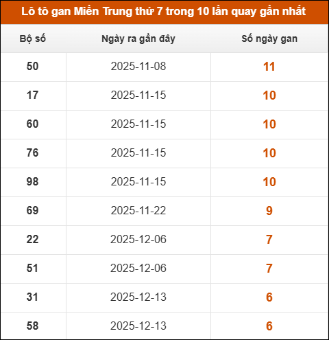 Theo dõi loto gan xsmt 31/01/2026