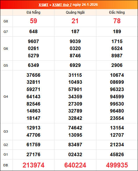 Kết quả XS miền Trung tuần trước 24/01/2026