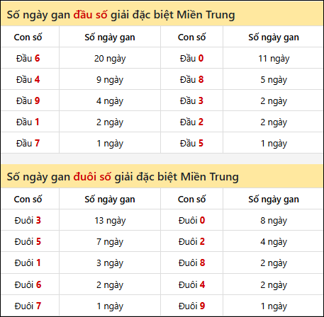 Khám phá thông tin đầu đuôi số XSMT lâu chưa về đến 31/01/2026