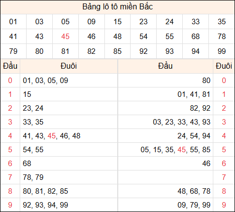 Tổng hợp loto xổ số miền Bắc đã về ngày hôm qua