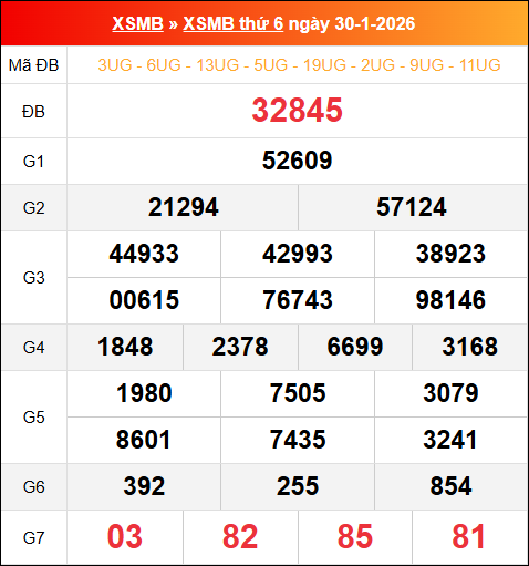 Bảng kết quả xổ số miền Bắc kỳ trước ngày 30/01/2026 chi tiết nhất