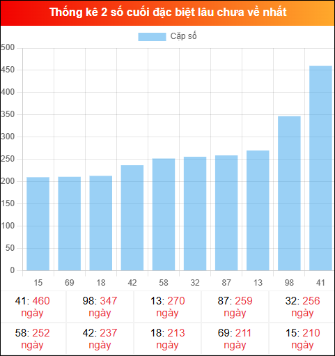Theo dõi 2 số cuối đặc biệt lâu về tính đến ngày 31/01/2026
