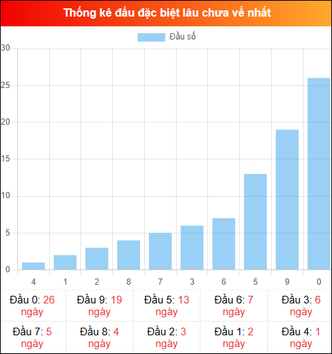 Thống kê đầu GĐB miền Bắc lâu chưa về 31/01/2026