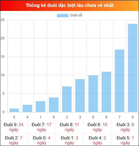 Thống kê đuôi đặc biệt miền Bắc lâu chưa về ngày 31/01/2026