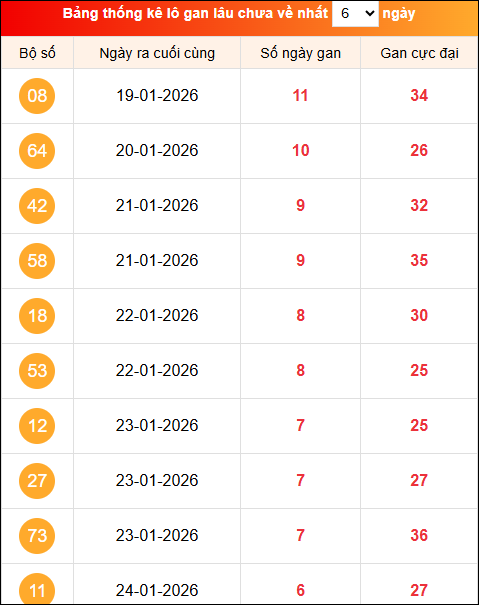 Khám phá loto gan xổ số miền Bắc 31/01/2026