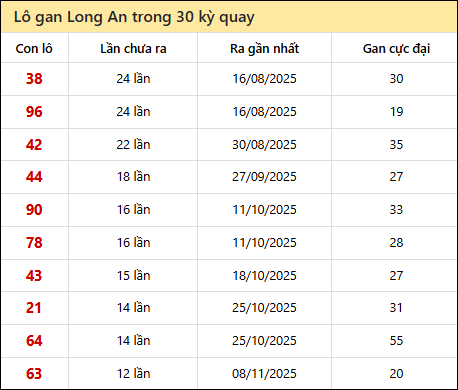 Thống kê lô gan XSLA trong 30 kỳ quay thưởng gần đây Thống kê lô gan XSLA trong 30 kỳ quay thưởng gần đây