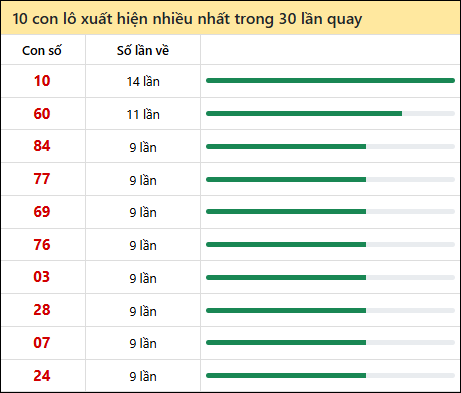 Thống kê lô tô về nhiều nhất xổ số Long An trong 30 lần quay thưởng Thống kê lô tô về nhiều nhất xổ số Long An trong 30 lần quay thưởng