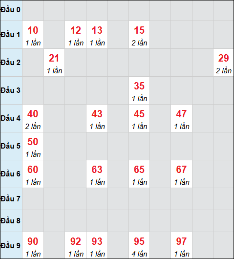 Bảng cầu bạch thủ xổ số Long An hôm nay 31/01/2026 Bảng cầu bạch thủ xổ số Long An hôm nay 31/01/2026