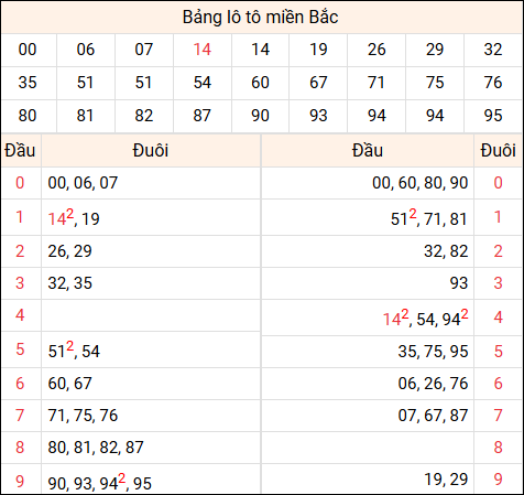 Tổng hợp loto xổ số miền Bắc đã về ngày hôm qua