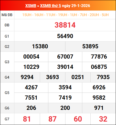 Bảng kết quả xổ số miền Bắc kỳ trước ngày 29/01/2026 chi tiết nhất