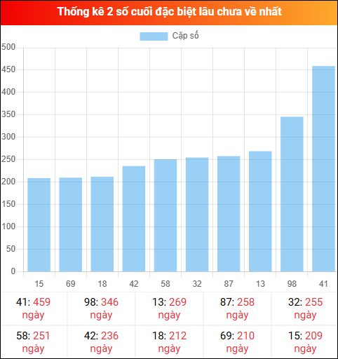 Theo dõi 2 số cuối đặc biệt lâu về tính đến ngày 30/01/2026