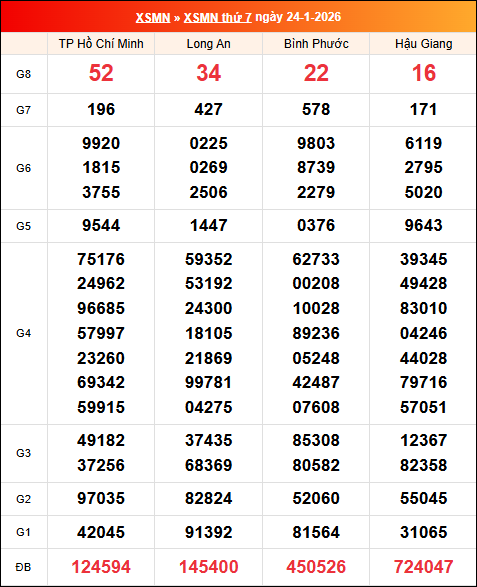Kết quả XS miền Nam tuần trước 24/01/2026 Kết quả XS miền Nam tuần trước 24/01/2026