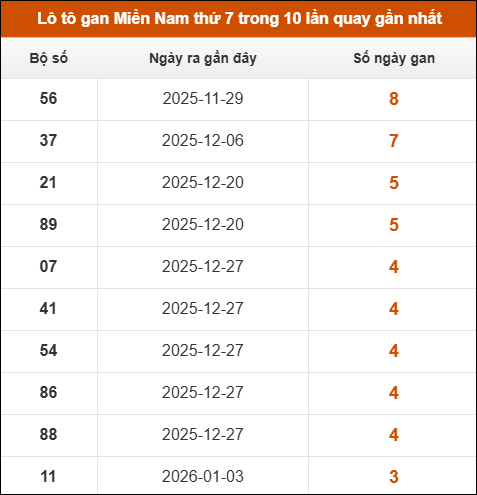 Theo dõi loto gan XSMN 31/01/2026 Theo dõi loto gan XSMN 31/01/2026