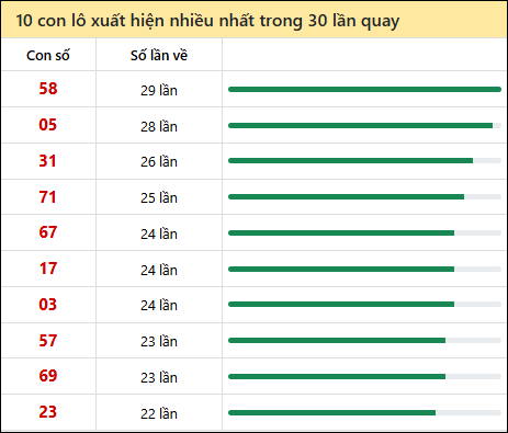 Tần suất lô XSMN về nhất trong 30 lần quay Tần suất lô XSMN về nhất trong 30 lần quay