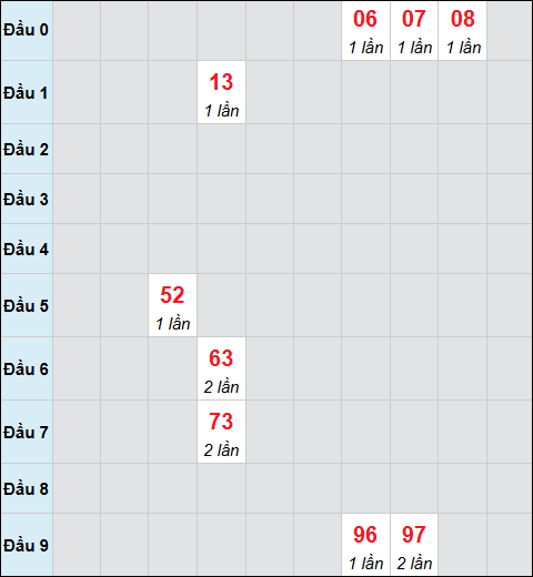 Bảng cầu bạch thủ xổ số Đà Nẵng hôm nay 31/01/2026