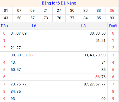 Tổng hợp loto xổ số Đà Nẵng về kỳ trước
