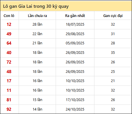 Thống kê lô gan XSGL trong 30 kỳ quay thưởng gần đây Thống kê lô gan XSGL trong 30 kỳ quay thưởng gần đây