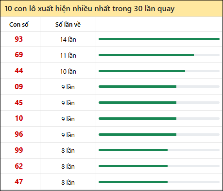 Thống kê lô tô về nhiều nhất xổ số Gia Lai trong 30 lần quay thưởng Thống kê lô tô về nhiều nhất xổ số Gia Lai trong 30 lần quay thưởng