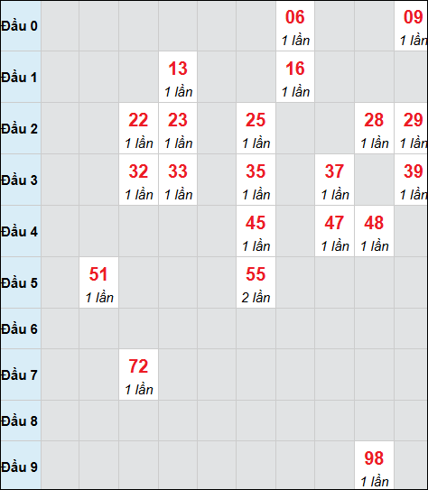 Bảng cầu bạch thủ xổ số Gia Lai hôm nay 30/01/2026 Bảng cầu bạch thủ xổ số Gia Lai hôm nay 30/01/2026