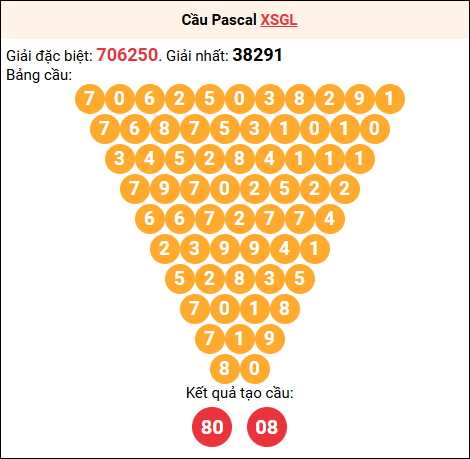 Soi cầu Pascale XSGL 30/01/2026 Soi cầu Pascale XSGL 30/01/2026