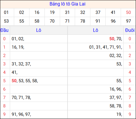 Tổng hợp loto xổ số Gia Lai về kỳ trước Tổng hợp loto xổ số Gia Lai về kỳ trước
