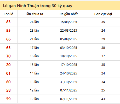 Thống kê lô gan XSNT trong 30 kỳ quay thưởng gần đây