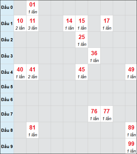 Bảng cầu bạch thủ xổ số Ninh Thuận hôm nay 30/01/2026