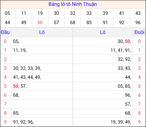 Tổng hợp loto xổ số Ninh Thuận về kỳ trước