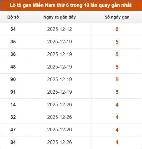 Theo dõi loto gan XSMN 30/01/2026