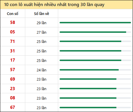 Tần suất lô XSMN về nhất trong 30 lần quay