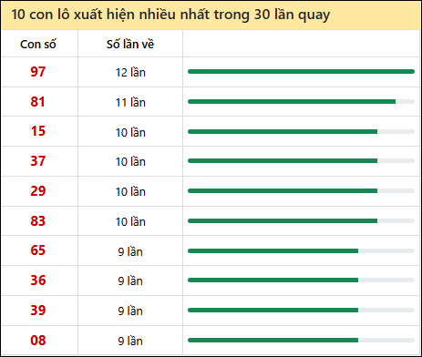 Thống kê lô tô về nhiều nhất xổ số Quảng Ngãi trong 30 lần quay thưởng