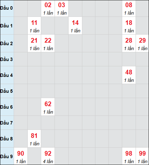 Bảng cầu bạch thủ xổ số Quảng Ngãi hôm nay 31/01/2026