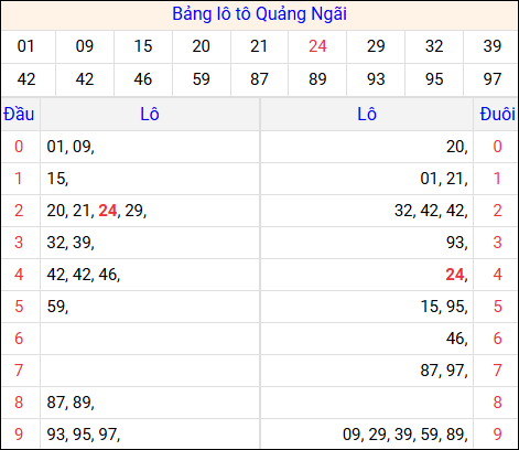 Tổng hợp loto xổ số Quảng Ngãi về kỳ trước