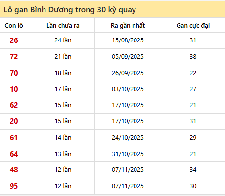 Thống kê lô gan XSBD trong 30 kỳ quay thưởng gần đây