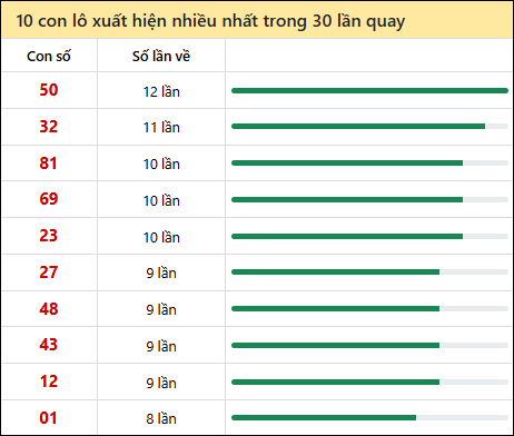 Thống kê lô tô về nhiều nhất xổ số Bình Dương trong 30 lần quay thưởng