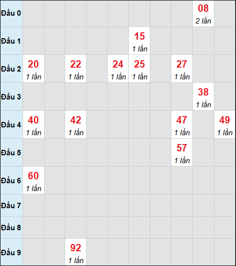 Bảng cầu bạch thủ xổ số Bình Dương hôm nay 30/01/2026