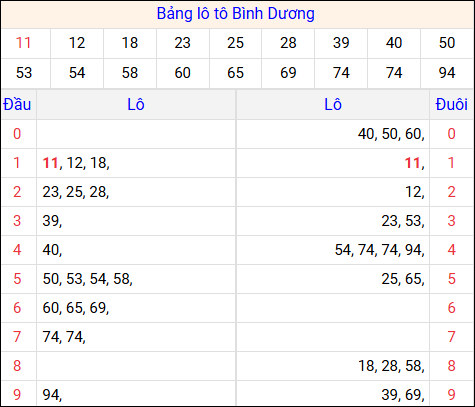 Tổng hợp loto xổ số Bình Dương về kỳ trước