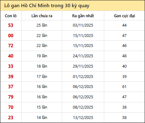 Thống kê lô gan XSHCM trong 30 kỳ quay thưởng gần đây Thống kê lô gan XSHCM trong 30 kỳ quay thưởng gần đây