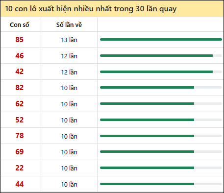 Thống kê lô tô về nhiều nhất xổ số Hồ Chí Minh trong 30 lần quay thưởng Thống kê lô tô về nhiều nhất xổ số Hồ Chí Minh trong 30 lần quay thưởng