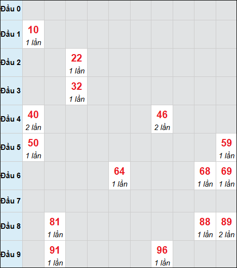 Bảng cầu bạch thủ xổ số Hồ Chí Minh hôm nay 31/01/2026 Bảng cầu bạch thủ xổ số Hồ Chí Minh hôm nay 31/01/2026
