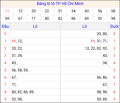 Tổng hợp loto xổ số Hồ Chí Minh về kỳ trước Tổng hợp loto xổ số Hồ Chí Minh về kỳ trước