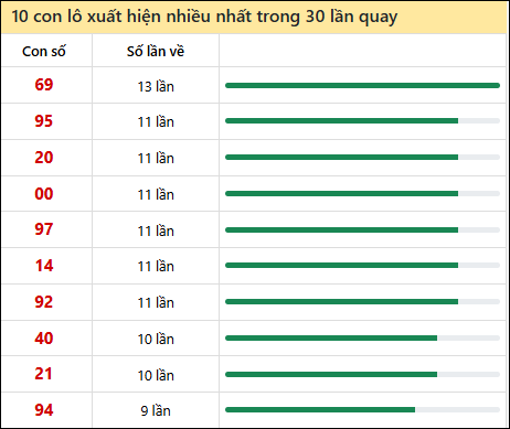 Thống kê lô tô về nhiều nhất xổ số Vĩnh Long trong 30 lần quay thưởng