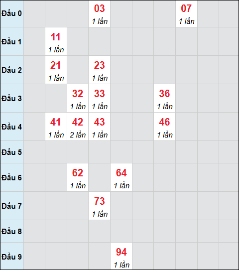 Bảng cầu bạch thủ xổ số Vĩnh Long hôm nay 30/01/2026
