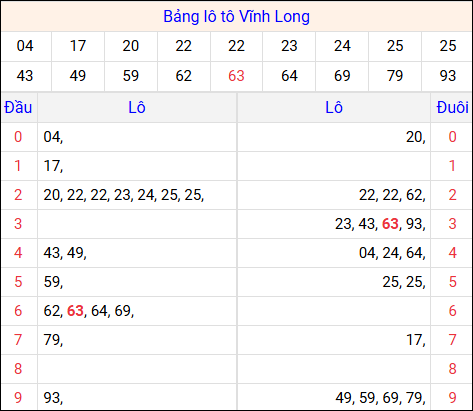 Tổng hợp loto xổ số Vĩnh Long về kỳ trước