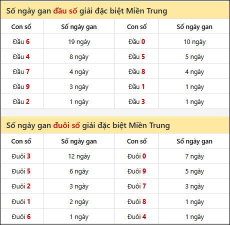 Khám phá thông tin đầu đuôi số XSMT lâu chưa về đến 30/01/2026