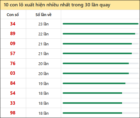 Tần suất lô XSMT về nhất trong 30 lần quay