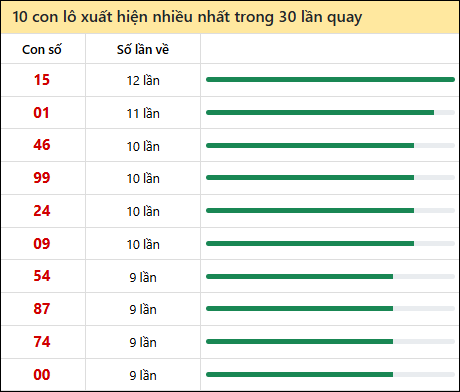 Thống kê lô tô về nhiều nhất xổ số Đắc Nông trong 30 lần quay thưởng