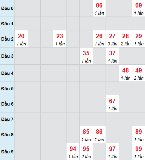 Bảng cầu bạch thủ xổ số Đắc Nông hôm nay 31/01/2026