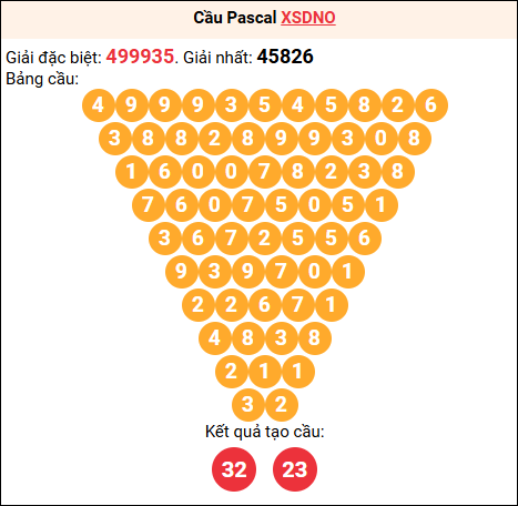 Soi cầu Pascale XSDNO 31/01/2026