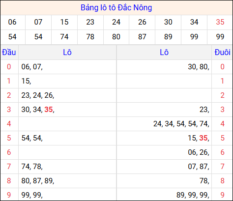 Tổng hợp loto xổ số Đắc Nông về kỳ trước